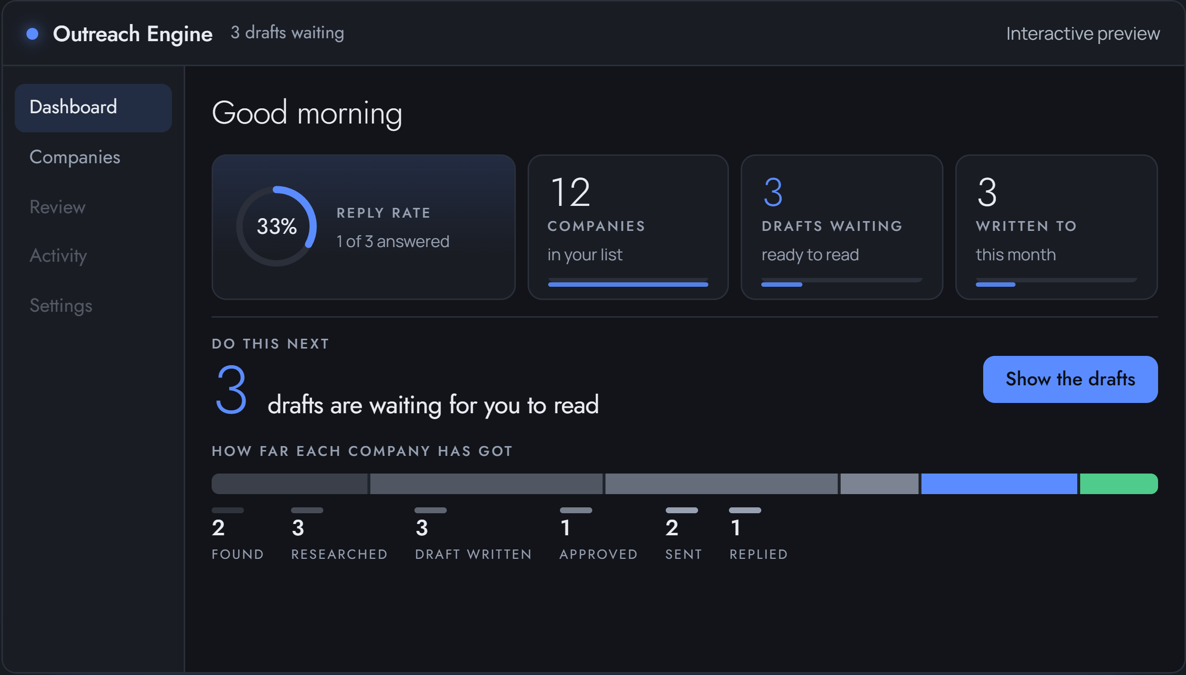 The Outreach Engine dashboard, with a reply rate, companies found, drafts waiting and how far each company has got